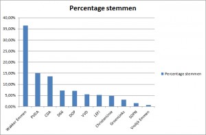 Bron: RTV Emmen