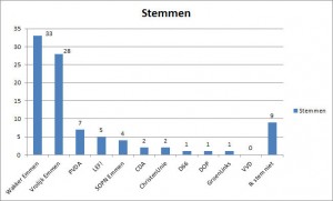 Uitslag Poll