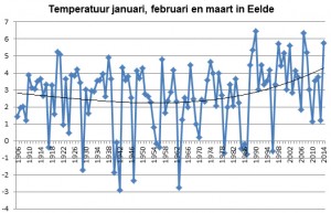 Bron: statisticus Herry Thole