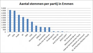 Stemmen