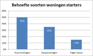 starterswoningen